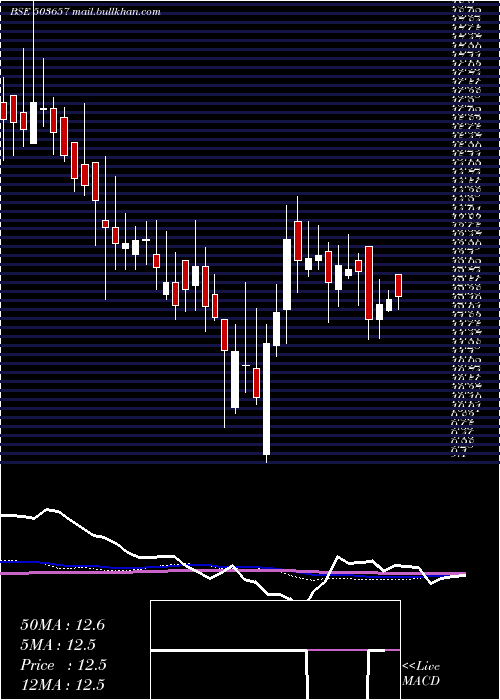  weekly chart VeerEnergy
