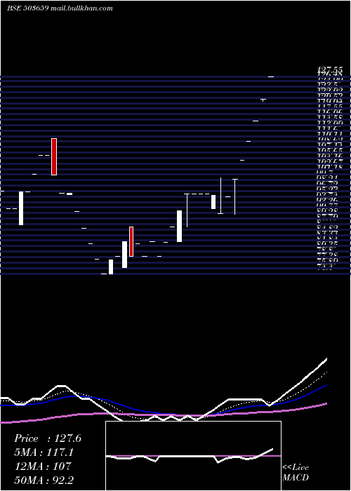  Daily chart Swil