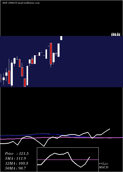  monthly chart Swil