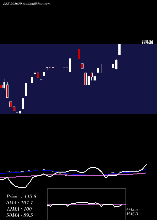  weekly chart Swil