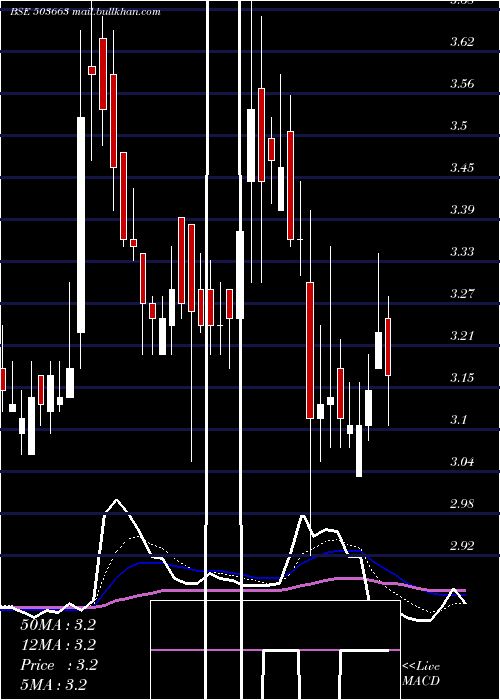  Daily chart Tilak