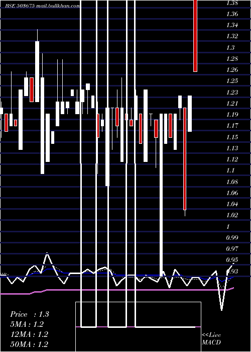  Daily chart Wagend