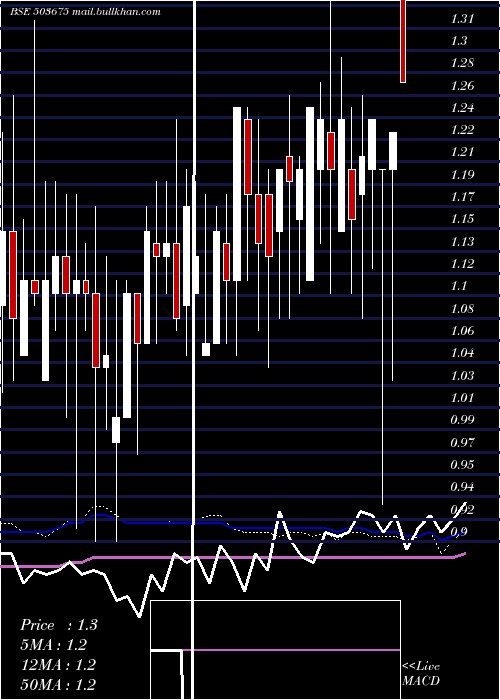  weekly chart Wagend