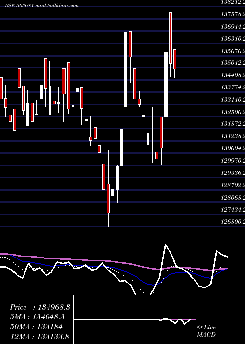  Daily chart ElcidInv