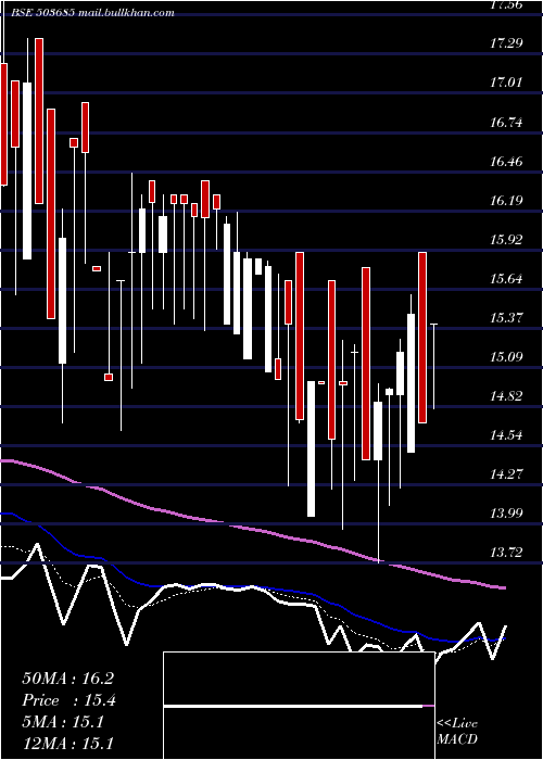  Daily chart MediaOne