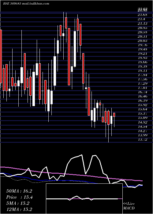  weekly chart MediaOne