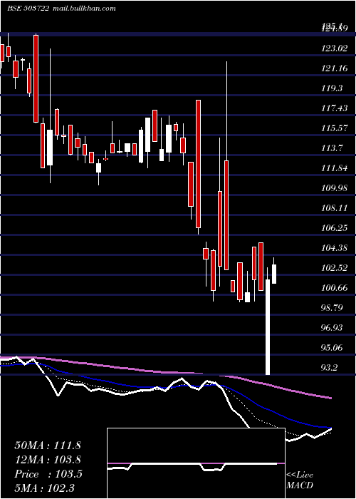  Daily chart BanswSyntex