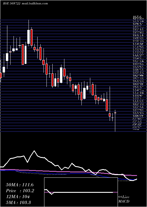  weekly chart BanswSyntex