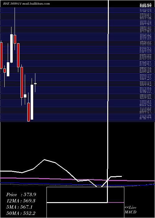  monthly chart SiyaramSilk