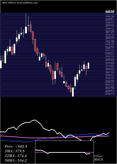  weekly chart SiyaramSilk