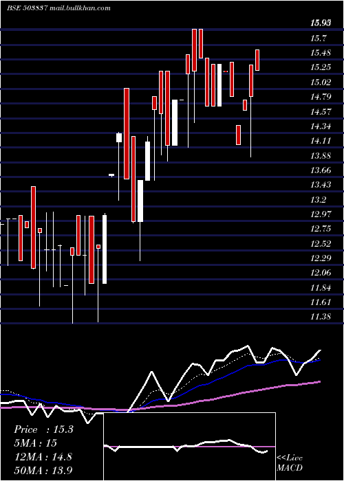  Daily chart ShreeRajsyn