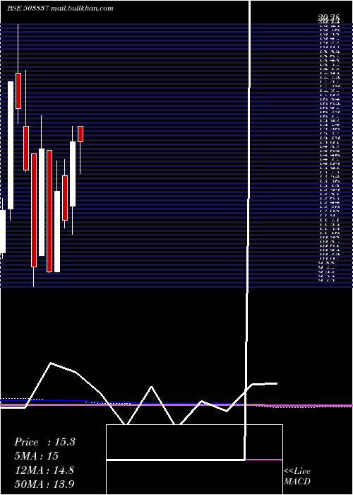  monthly chart ShreeRajsyn