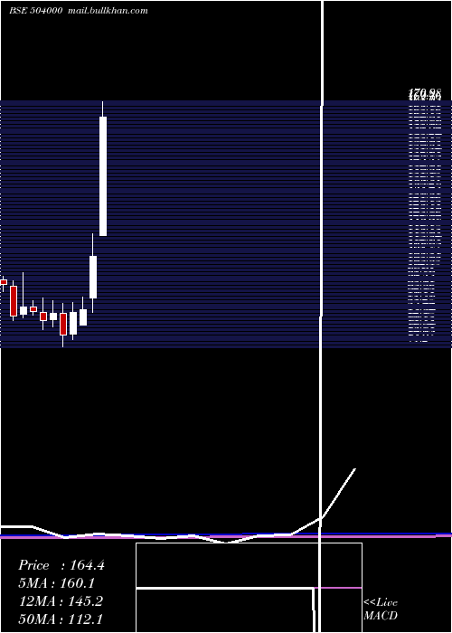  monthly chart ElproInter