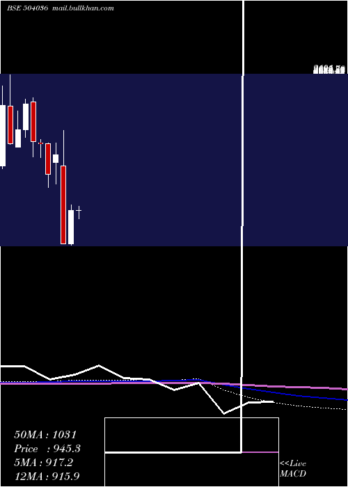 monthly chart HindRect