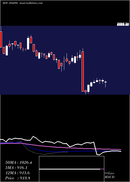  weekly chart HindRect