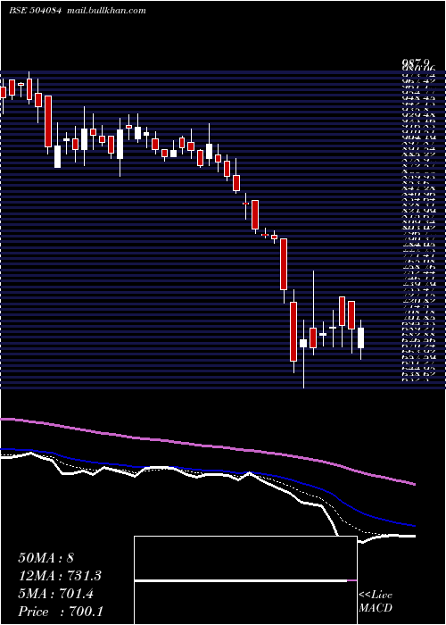  Daily chart KayceeInd