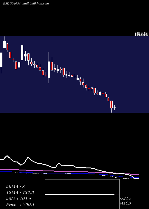  weekly chart KayceeInd