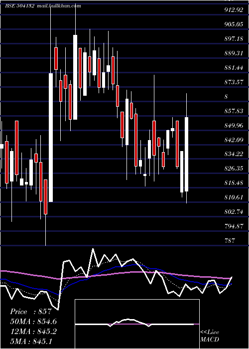  Daily chart PermMagnets