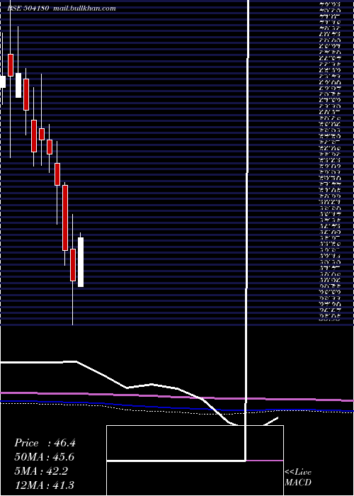  monthly chart StdBattery