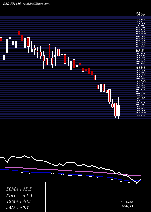  weekly chart StdBattery