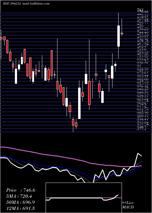  Daily chart UnivCable