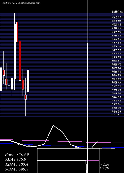  monthly chart UnivCable