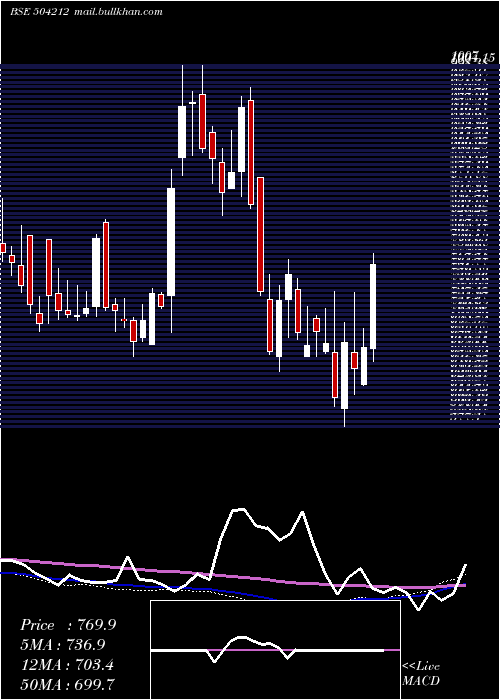  weekly chart UnivCable