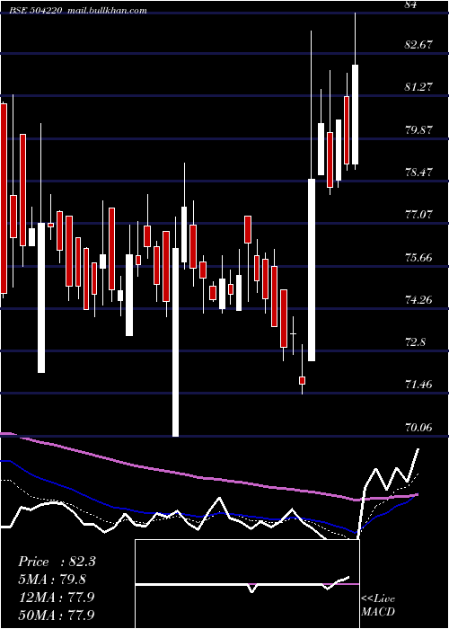  Daily chart WS