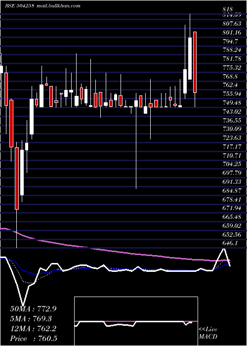  Daily chart LakshmiElec