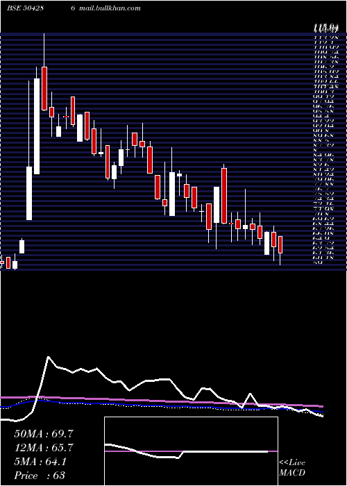  weekly chart Deltamagnt