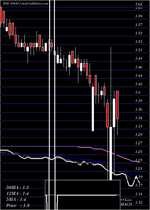  Daily chart Empower