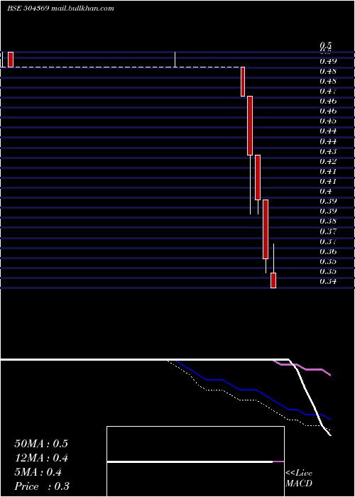  weekly chart GrandmaTrad