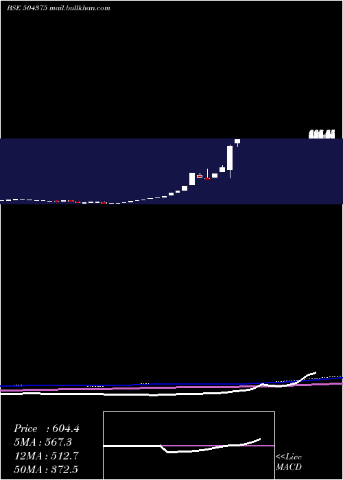  monthly chart SoftbpoGlob