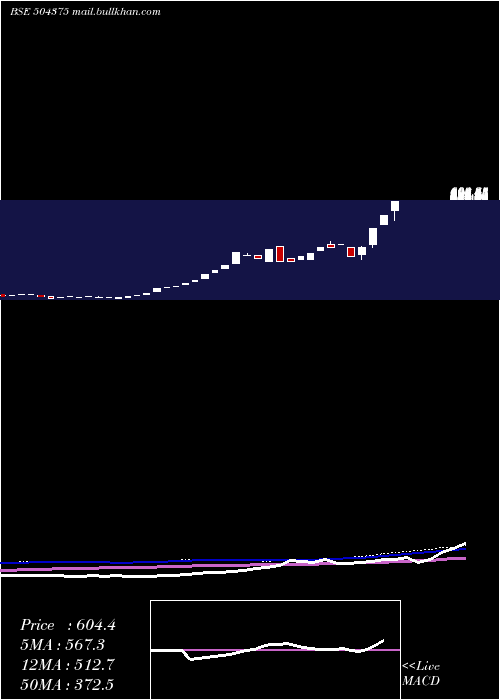  weekly chart SoftbpoGlob
