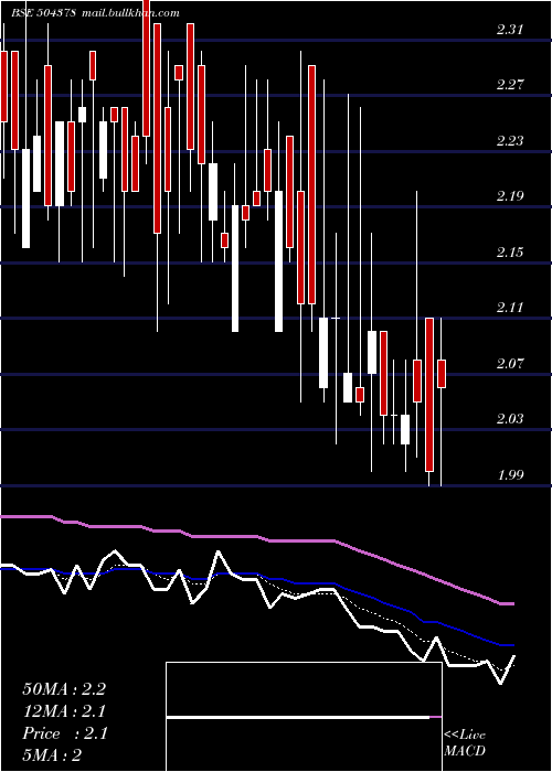  Daily chart Nyssacorp