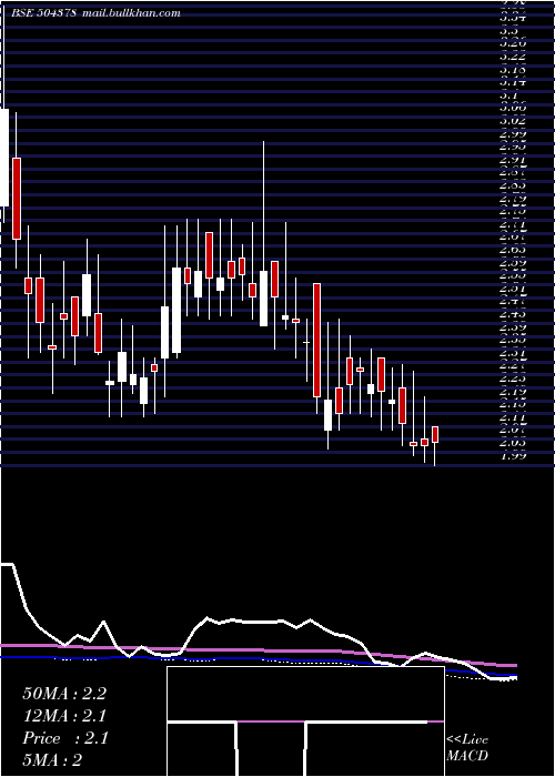  weekly chart Nyssacorp