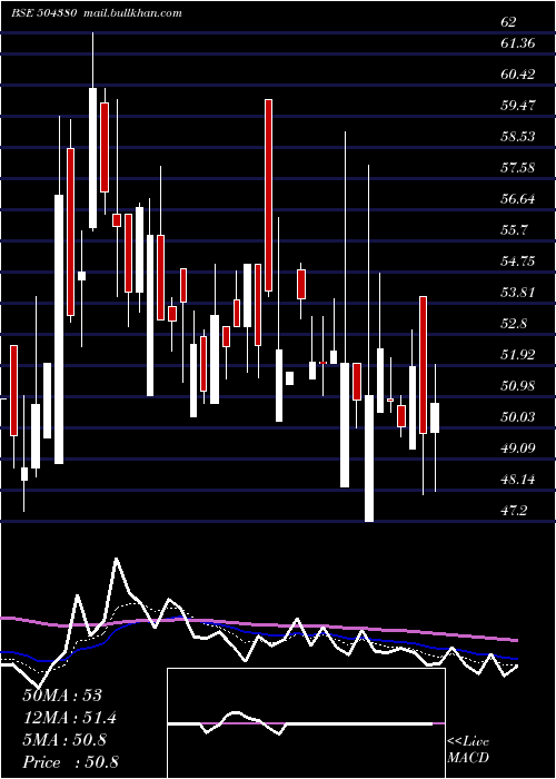  Daily chart VinadityaTr