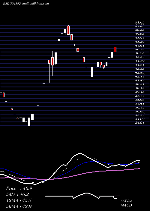  Daily chart KrishnaVen