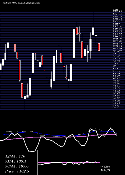  weekly chart GaneshHoldi