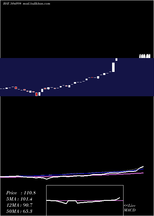  monthly chart SjCorp