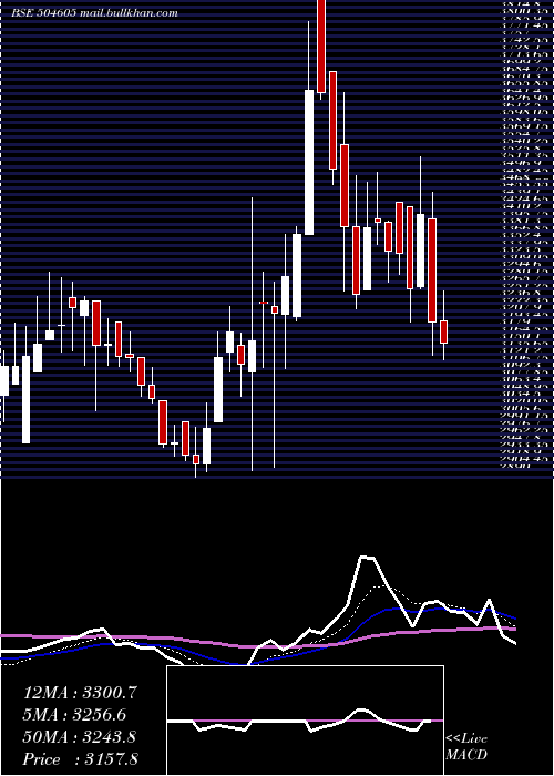  Daily chart UniAbex