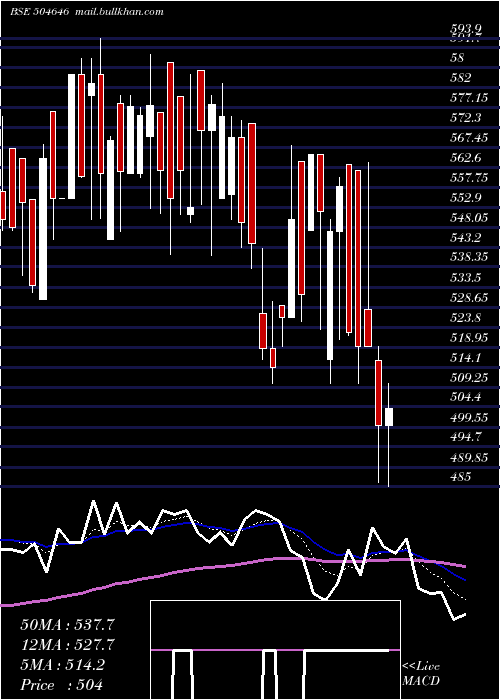  Daily chart BhagwatiAut