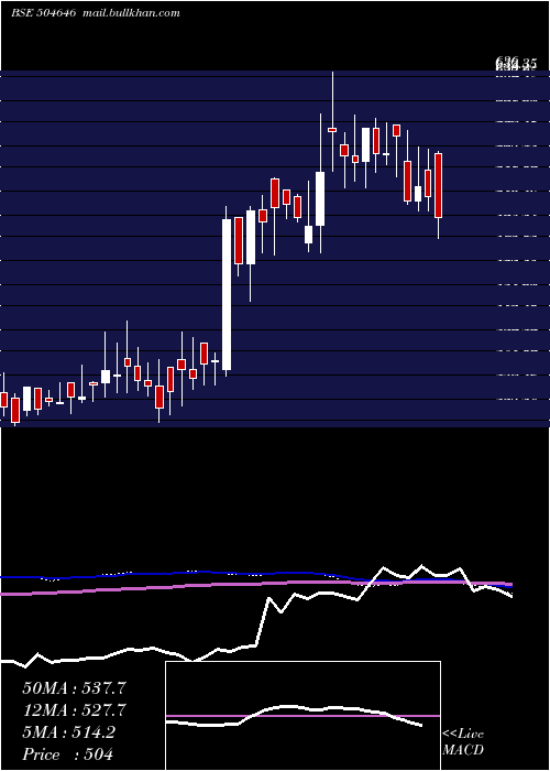  weekly chart BhagwatiAut