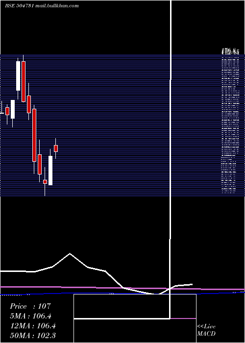  monthly chart IBright