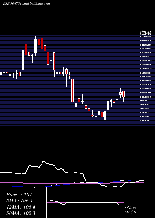  weekly chart IBright