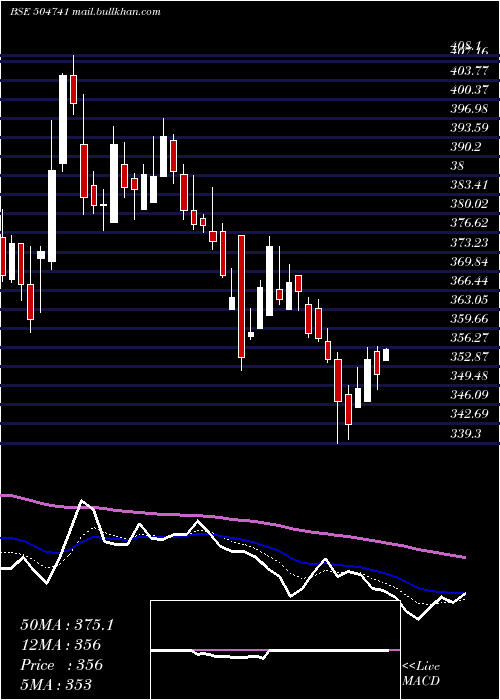  Daily chart IndHume