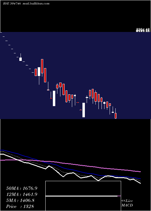  Daily chart IndLinkchai