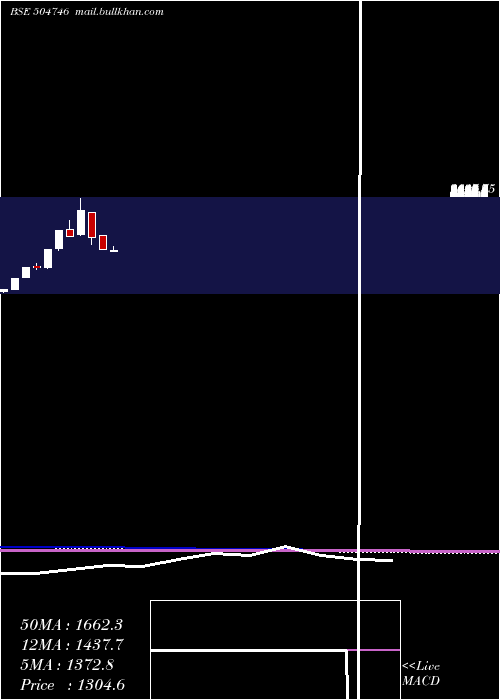  monthly chart IndLinkchai