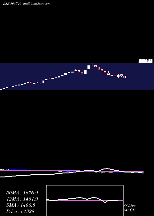  weekly chart IndLinkchai