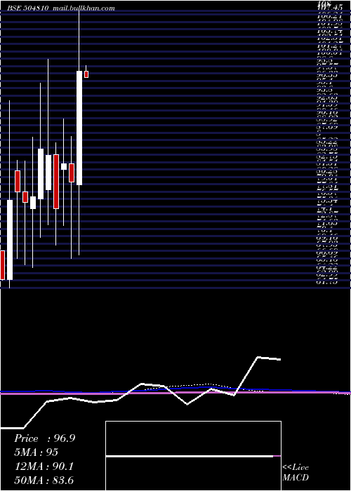  monthly chart Informedtec
